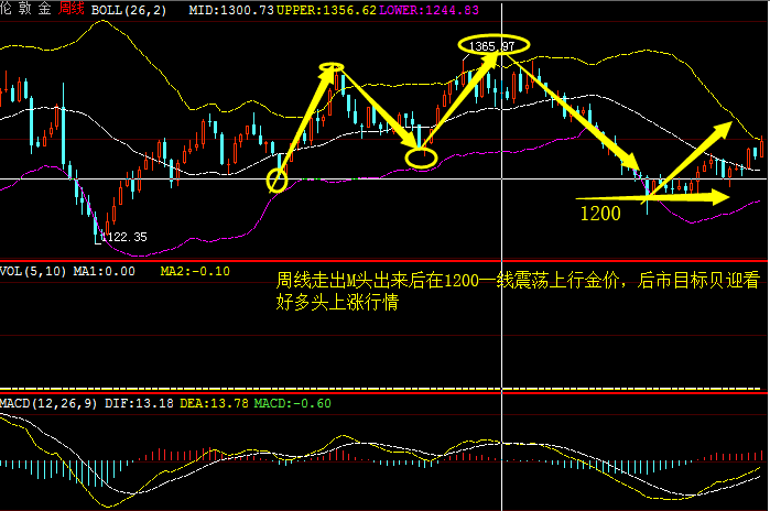 下周一黄金最有可能走势预测,下周一黄金最有可能走势预测